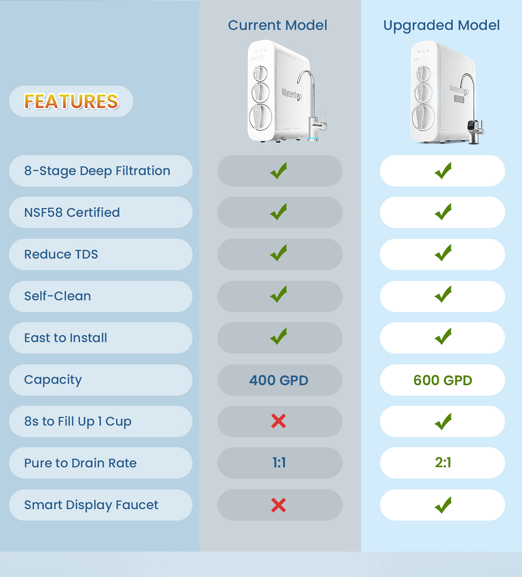  comparison of g3 and g3p800 reverse osmosis system
