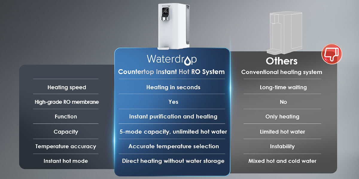 Instant Hot Countertop RO System - Waterdrop K19