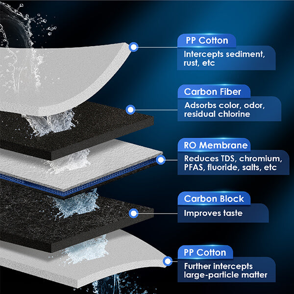 5-in-1 Deep Filtration