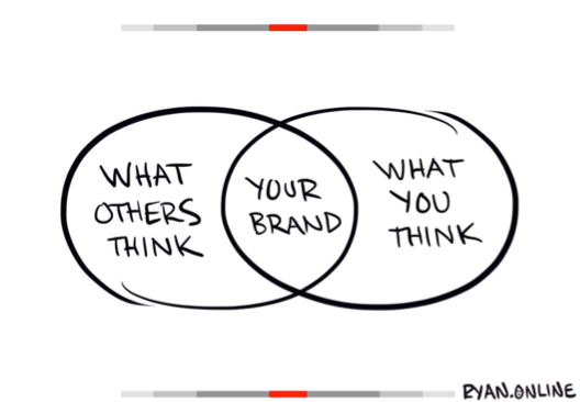 cartoon illustration that states what others think, your brand, what you want diagram