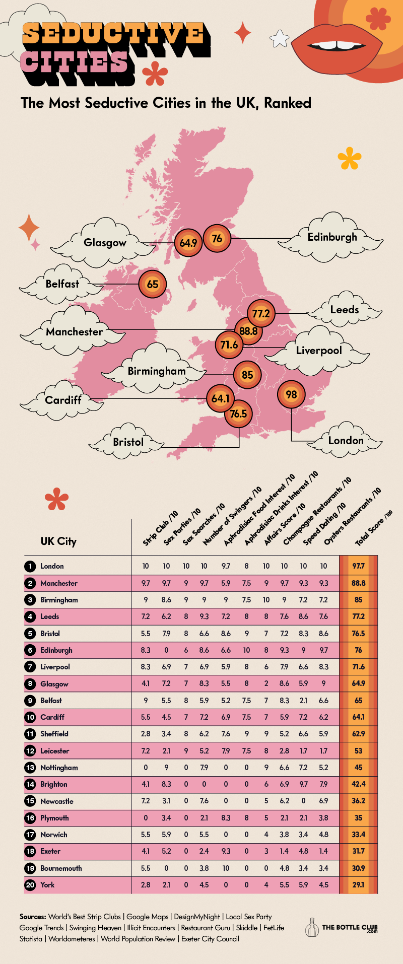 A map and table ranking of the UK's most seductive cities. The ranking is based on a number of factors including number of strip clubs, sex parties, number of swingers, Google searches for 'sex', number of speed dating events, and searches for aphrodisiac food and drink.