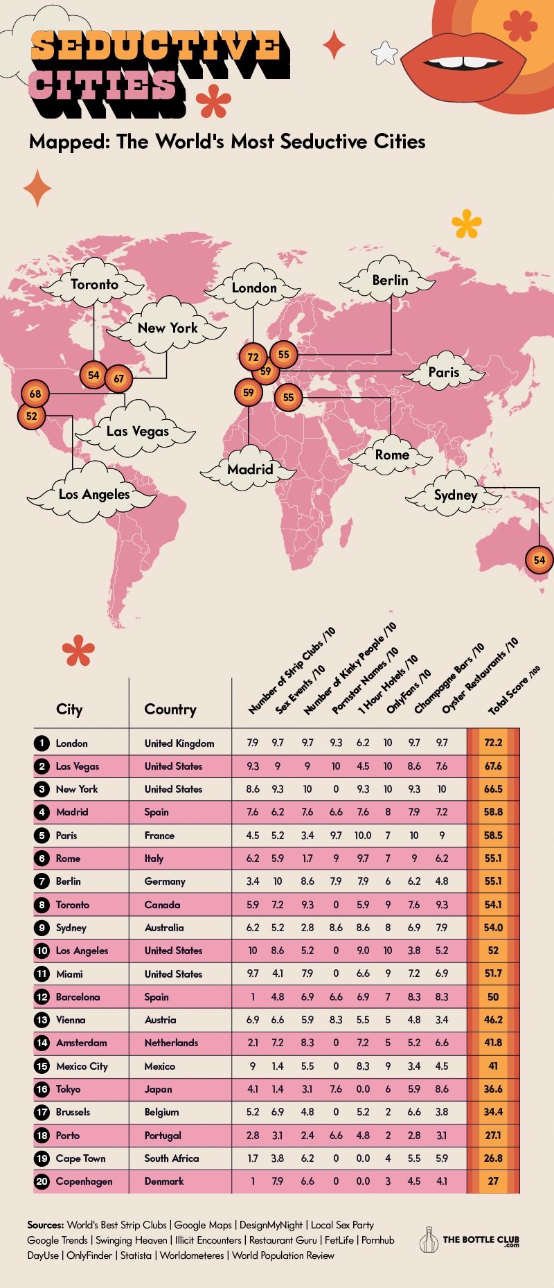 A world map and a table showing which cities were ranked as the most seductive. The table looks at a number of factors including fetish website sign-ups, sex events, strip clubs, the number of people making money on OnlyFans and one-hour hotels.