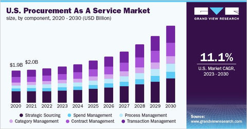 U.S. Procurement As A Service Market