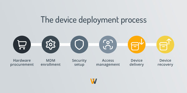 device deployment process
