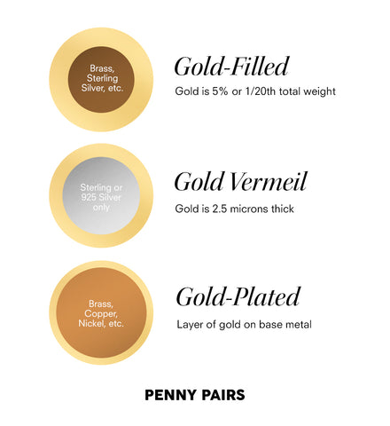 gold-filled vs. gold vermeil vs. gold-plated jewelry infographic