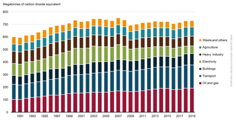 Canadian Greenhouse Gas Emissions by Sector | How Does Recycling Reduce Carbon Emissions - EFFYDESK Blog