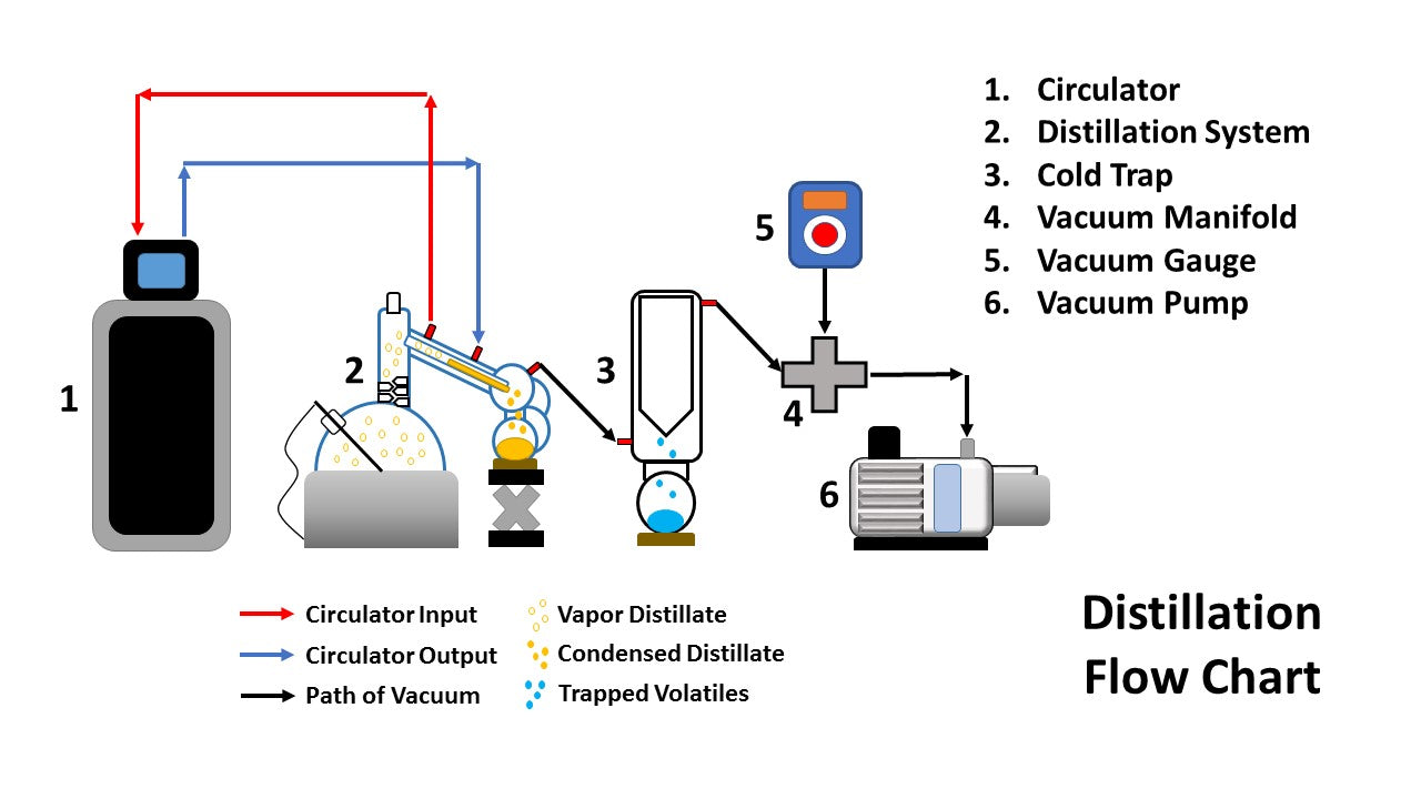 Short Path Distillation Flow Chart