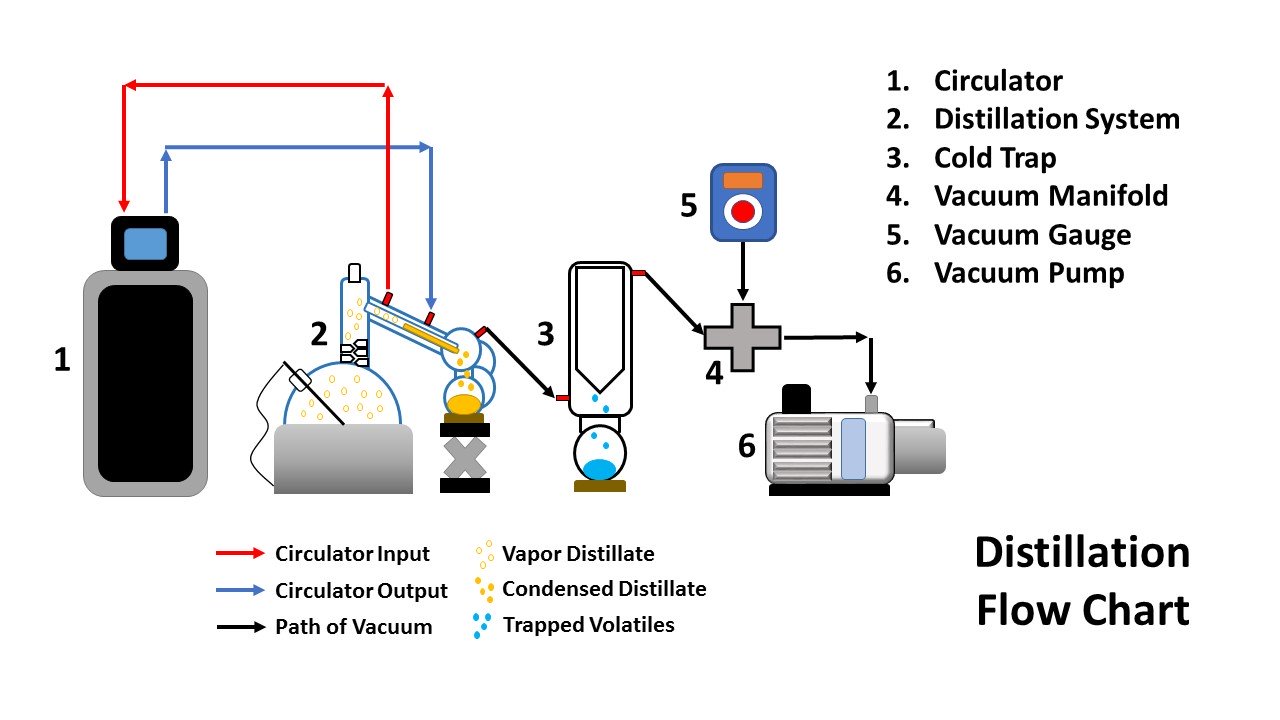 Distillation Flow Chart