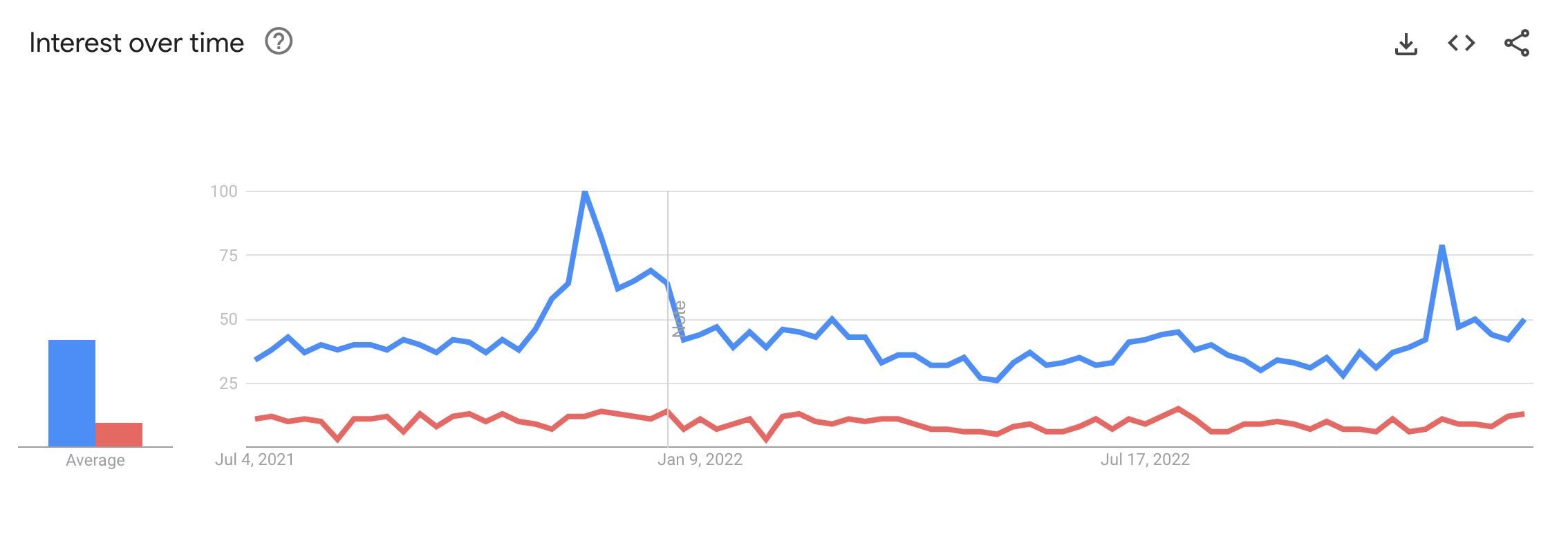 Difference between the trends when searching for gun safes and home safes