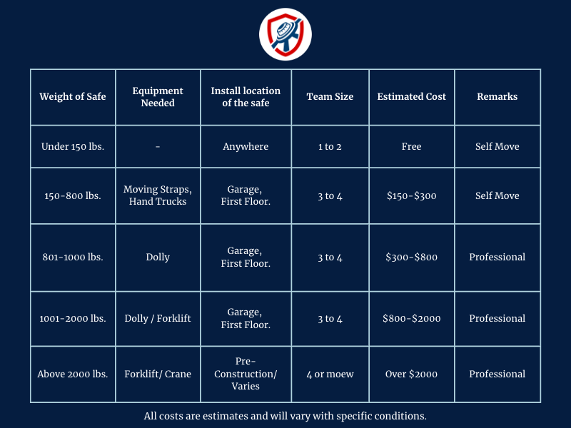 How to move a safe weight chart.