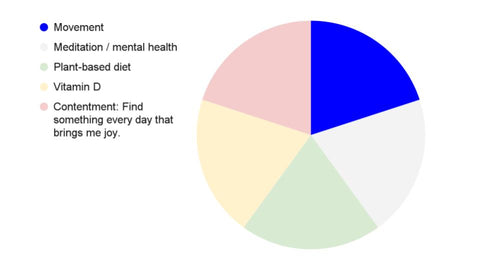 5 pillars of Anna's healthy lifestyle