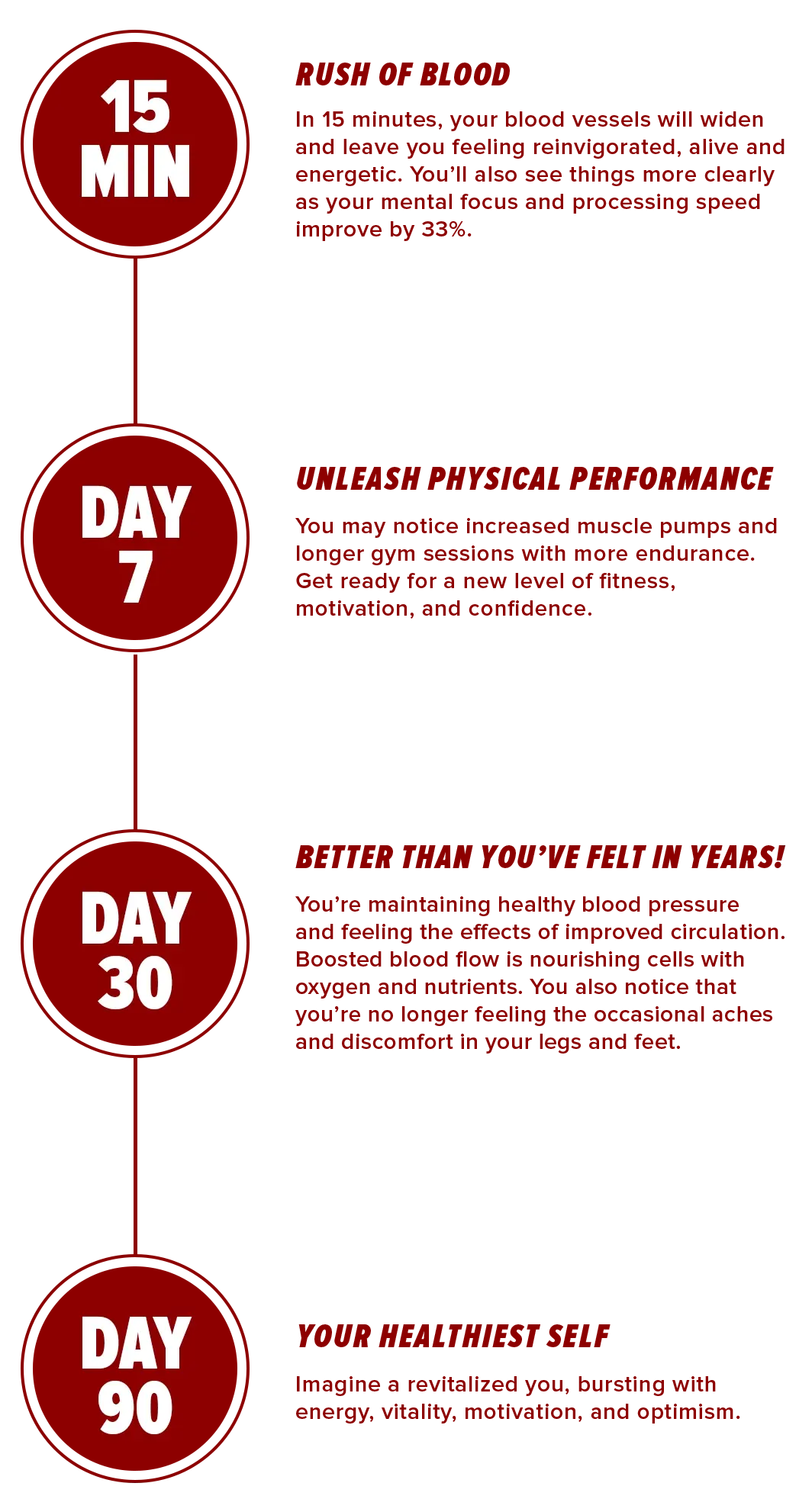 Blood flow-7 timeline