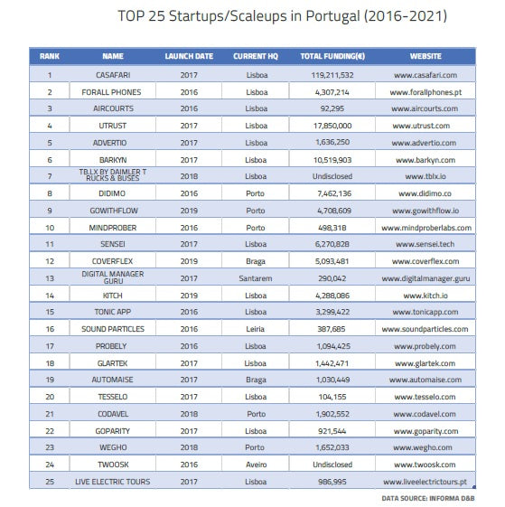 top 25 scale up and start ups