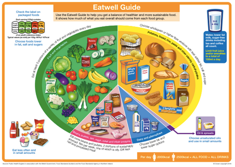Public Health England’s Eatwell Guide 2016