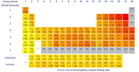 Chart of electronegativity