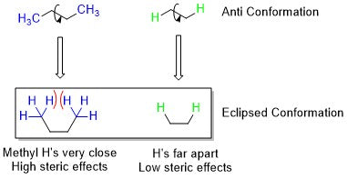 steric effects between ethane and butane when going from anti to eclipsed conformation