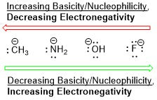 Trends in Electronegativity for Organic Chemistry