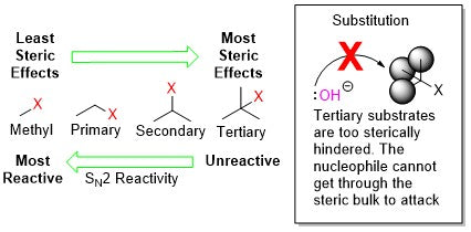 Sn2 reactivity in relation to steric effects of the electrophile