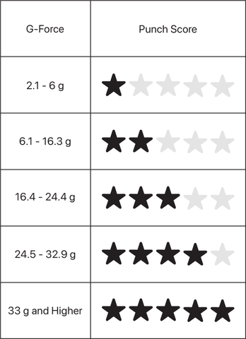 POWA Punch Scoring System