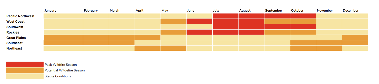 Chart to show the peak season of wildfires in each region