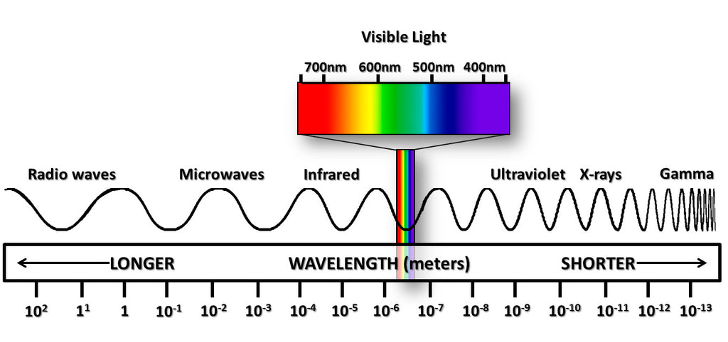 Wireless Emissions Spectrum