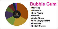 Terpene Strain Profile - Bubble Gum Pie Chart