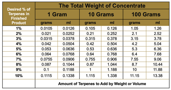 Tables showing the calculations for mixing terpenes and concentrates