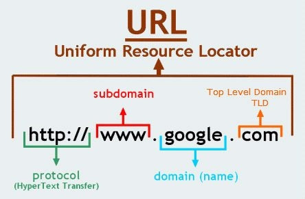 URL or Uniform Resource Locator composition.  
