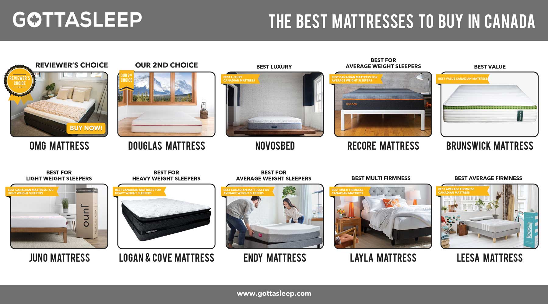 are mattresses cheaper in canada