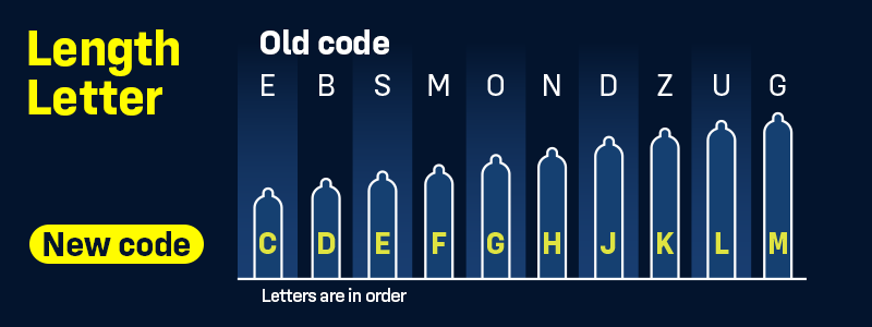 Small chart that compares the old FitCode length letter system with the new one. Lengths are shown left to right from shortest to longest with C and M representing those sizes respectively. 