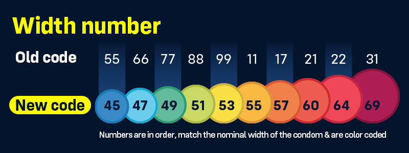 Small chart that compares the old FitCode width number system with the new one. Widths are shown left to right from snuggest to widest with 45 and 69 representing those sizes respectively. 