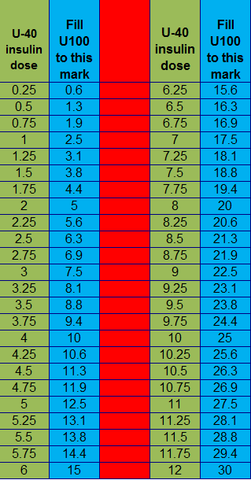 U40 insulin unites conversion to U100 insulin syringes