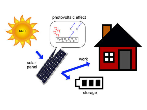 Photovoltaic Effect