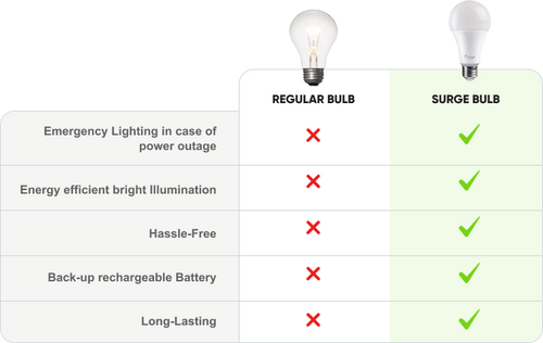 Comparing options for emergency lighting in a power cut / outage