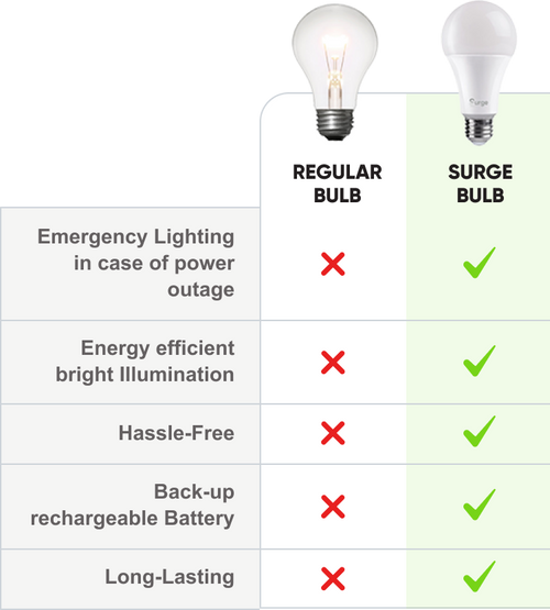 The Surge Emergency Bulb stays on when your power goes out! - The Gadgeteer