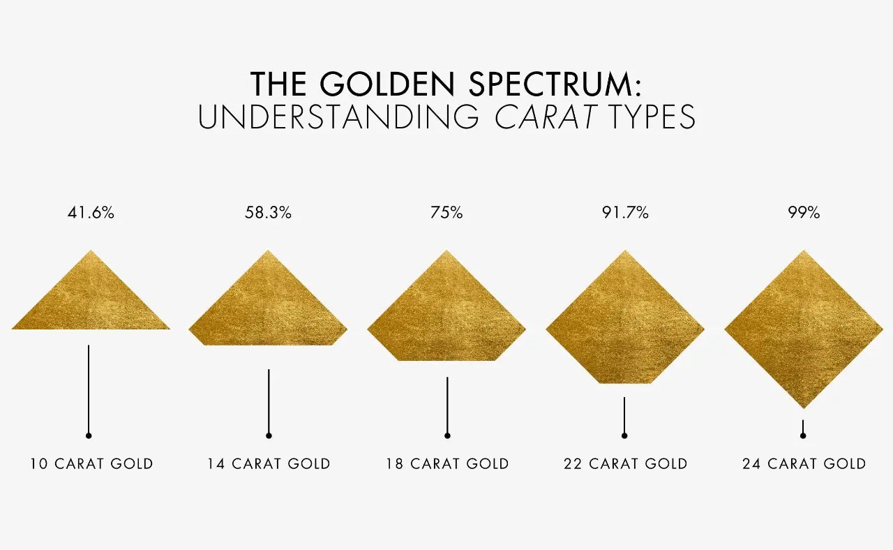 Types of Gold Karats. 24k Gold, 22 k Gold, 18k Gold, 14k Gold and 10k Gold