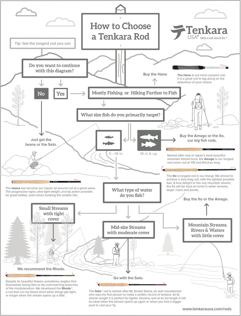 How to Choose a Tenkara Rod, Decision tree chart by Tenkara USA. Learn which tenkara rod is best suited to your needs