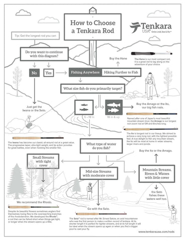 An infographic with information on how to choose the best tenkara rod.