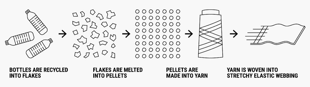 jelt belt recycle process diagram