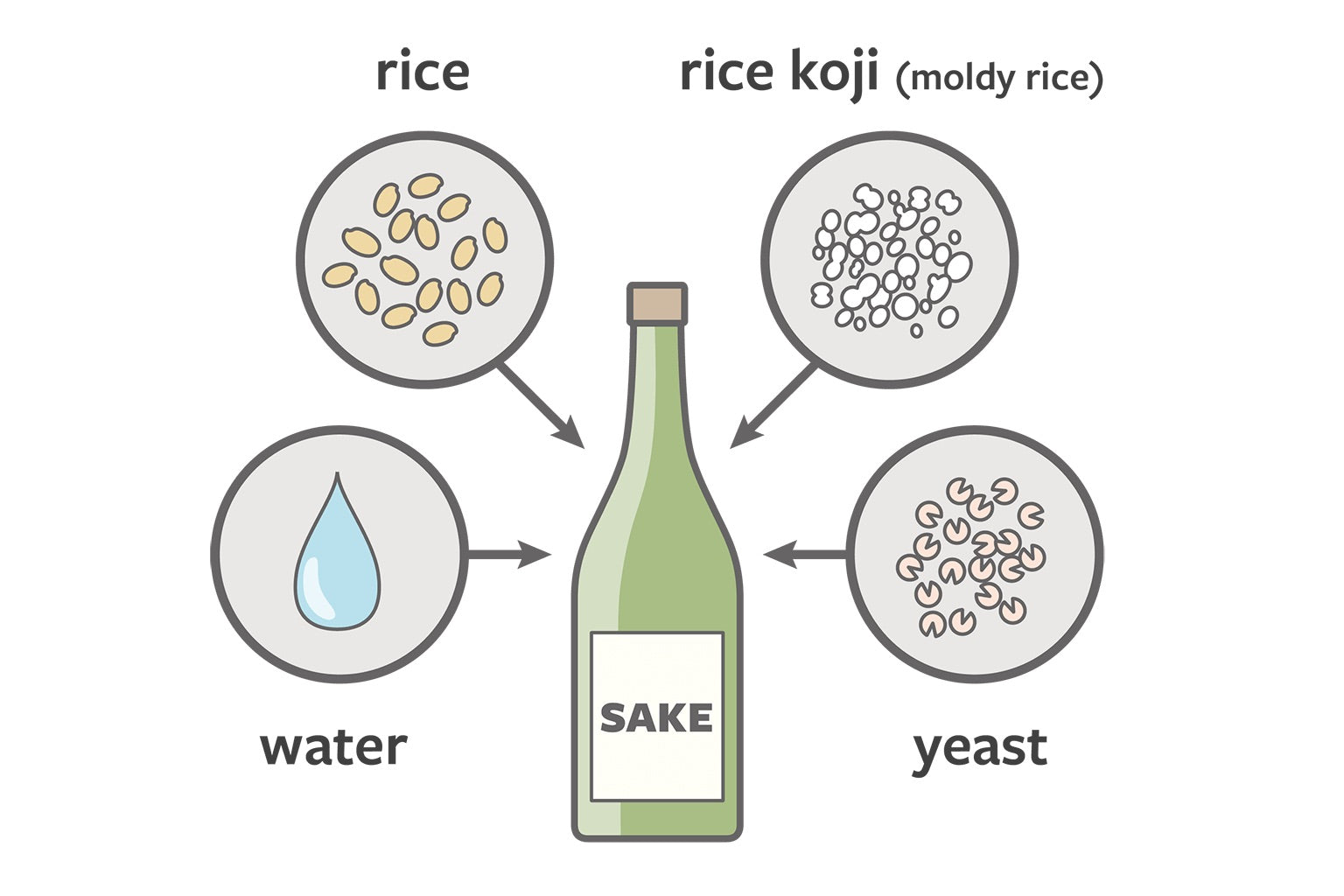 Sake is made by 4 ingredients of rice, water, rice koji and yeast