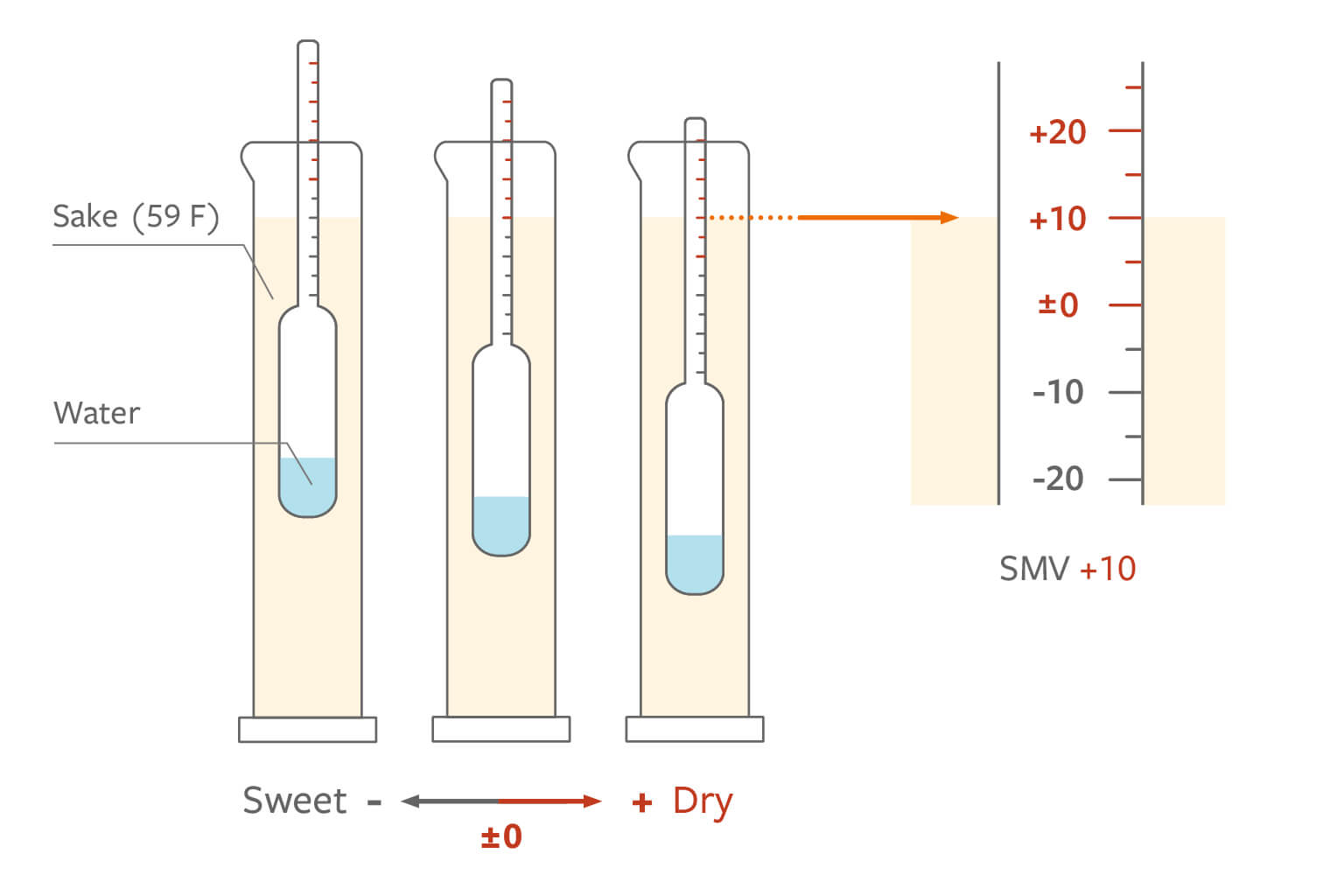 SMV level represents the level of sweetness of sake