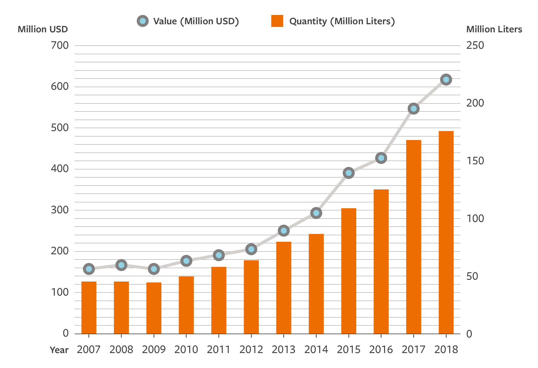 Figure 2: Sales and quantity of exported Sake.