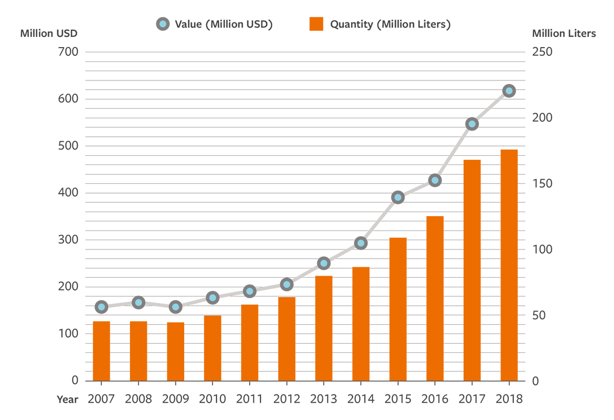 Sales and quantity of exported Sake