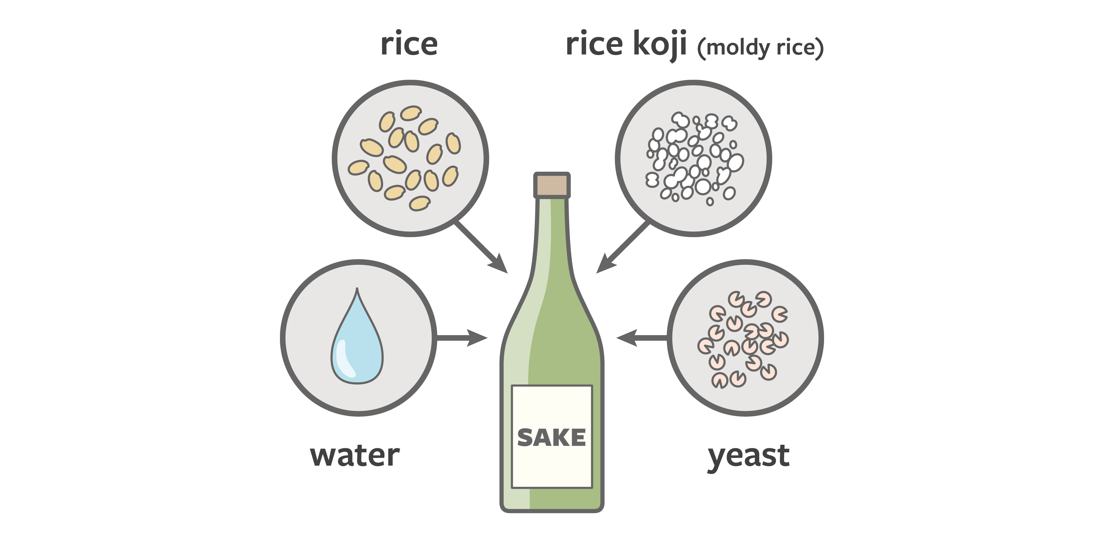 Sake is made of water, rice, yeast and koji.