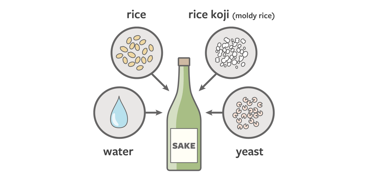 Sake is made of water, rice, yeast and koji.