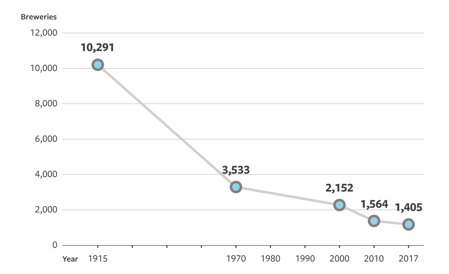 Figure 1: Number of breweries in Japan from 1915 to 2017