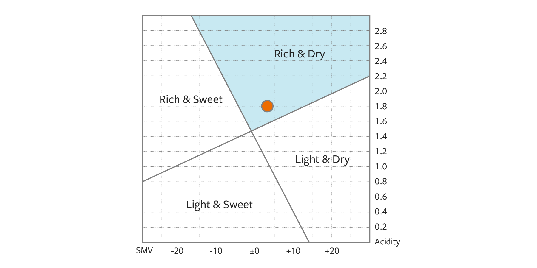 Sake taste metric