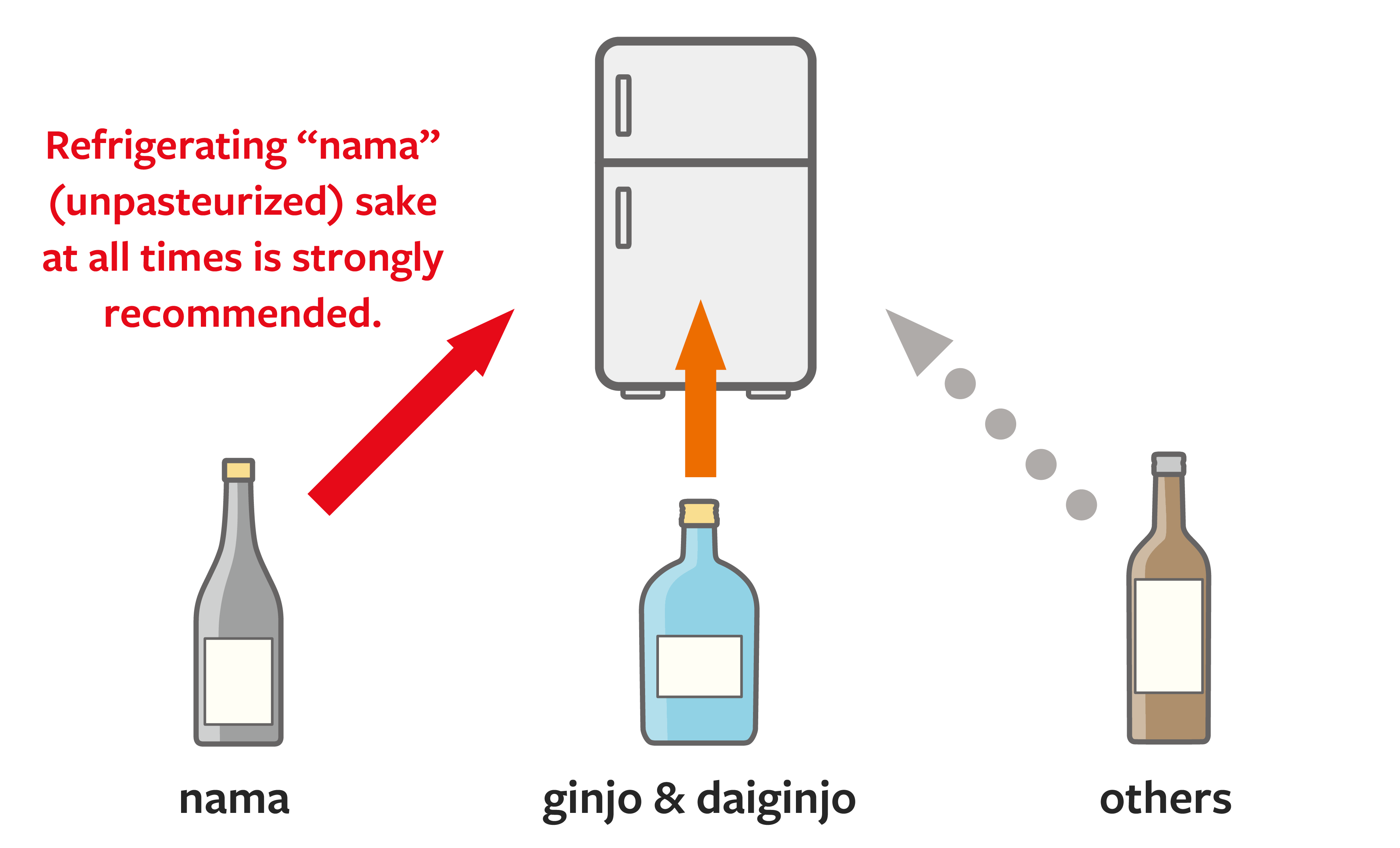 Different types of sake requires different storage treatment