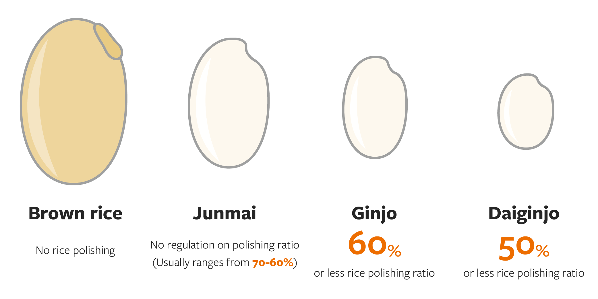 The three main categories: junmai, ginjo & daiginjo