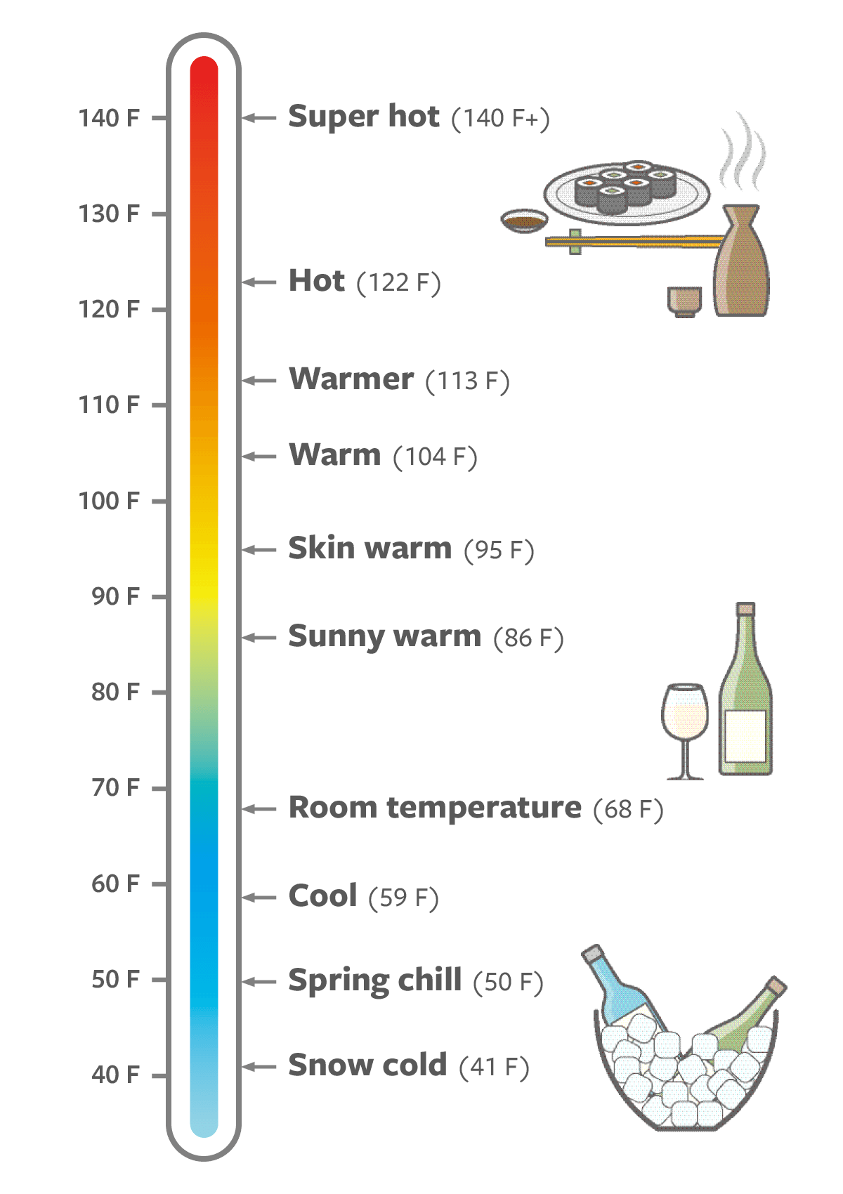 Sake temperature meter